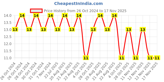 moglix.com Unbrako M6x20mm Flange Button Head Socket Screw, 405001 unbrako Price History Graph from 26 Oct 2024 to 16 Nov 2025