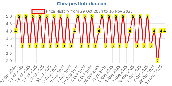 moglix.com Unbrako M6x20mm Full Threaded Countersunk Socket Head Cap Screw, 103331 unbrako Price History Graph from 29 Oct 2024 to 16 Nov 2025