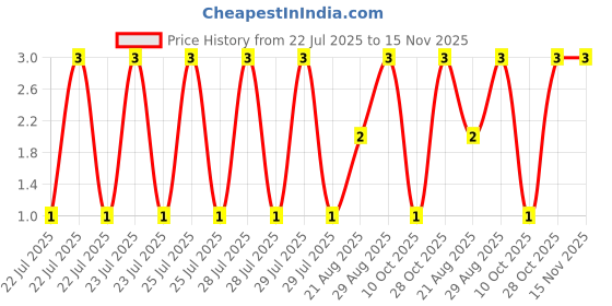 moglix.com Unbrako M6x20mm Full Threaded Socket Head Cap Screw, 119790 unbrako Price History Graph from 22 Jul 2025 to 15 Nov 2025