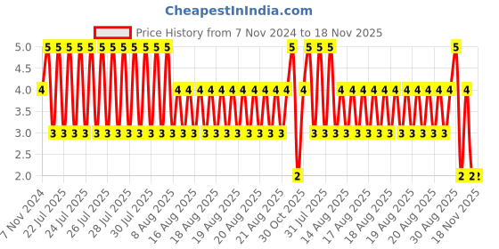 moglix.com Unbrako M6x20mm Full Threaded Socket Low Head Cap Screw, 103512 unbrako Price History Graph from 7 Nov 2024 to 18 Nov 2025