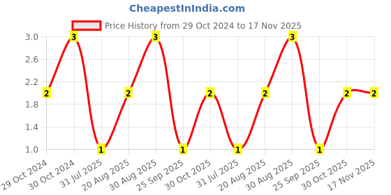 moglix.com Unbrako M6x20mm Grade 10.9 Full Threaded Hex Head Bolt/Screw, 170033 unbrako Price History Graph from 29 Oct 2024 to 16 Nov 2025
