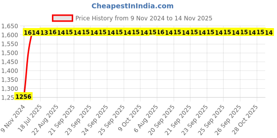 moglix.com Unbrako M6x20mm Grade 10.9 Full Threaded Hex Head Bolt/Screw, 170033 (Pack of 500) unbrako Price History Graph from 9 Nov 2024 to 14 Nov 2025