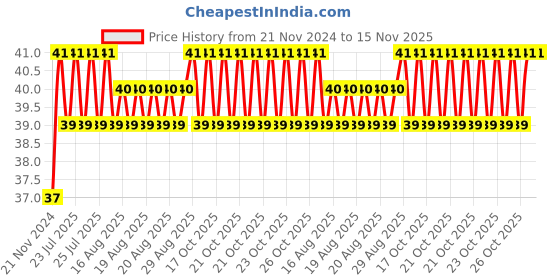 moglix.com Unbrako M6x20mm Socket Head Shoulder Screw, 105368 unbrako Price History Graph from 21 Nov 2024 to 15 Nov 2025