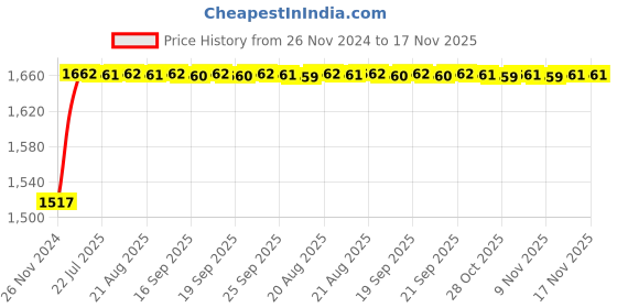 moglix.com Unbrako M6x22mm 500PCS Grade 10.9 Full Threaded Hex Head Bolt/Screw Box, 170034 unbrako Price History Graph from 26 Nov 2024 to 17 Nov 2025