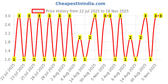 moglix.com Unbrako M6x22mm Grade 10.9 Full Threaded Hex Head Bolt/Screw, 170034 unbrako Price History Graph from 22 Jul 2025 to 17 Nov 2025