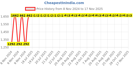 moglix.com Unbrako M6x22mm Grade 10.9 Full Threaded Hex Head Bolt/Screw, 170034 (Pack of 500) unbrako Price History Graph from 8 Nov 2024 to 17 Nov 2025