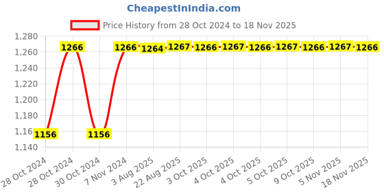moglix.com Unbrako M6x25mm 200PCS Button Head Socket Screw Box, 106376 unbrako Price History Graph from 28 Oct 2024 to 17 Nov 2025