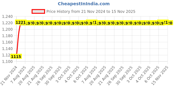 moglix.com Unbrako M6x25mm 200PCS Full Threaded Countersunk Socket Head Cap Screw Box, 103332 unbrako Price History Graph from 21 Nov 2024 to 15 Nov 2025