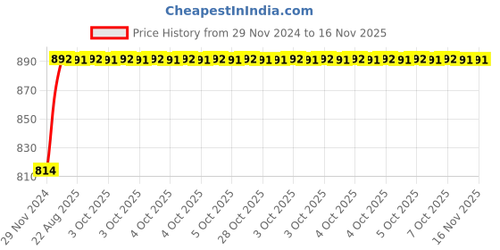 moglix.com Unbrako M6x25mm 200PCS Full Threaded Socket Head Cap Screw Box, 119937 unbrako Price History Graph from 29 Nov 2024 to 16 Nov 2025