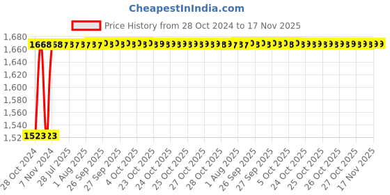 moglix.com Unbrako M6x25mm 500PCS Grade 10.9 Full Threaded Hex Head Bolt/Screw Box, 170035 unbrako Price History Graph from 28 Oct 2024 to 17 Nov 2025