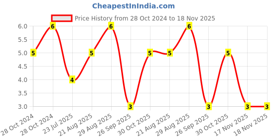 moglix.com Unbrako M6x25mm Button Head Socket Screw, 106376 unbrako Price History Graph from 28 Oct 2024 to 18 Nov 2025