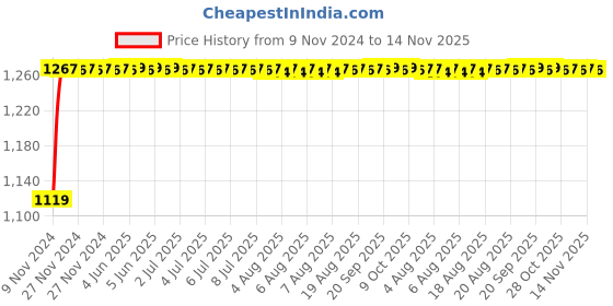 moglix.com Unbrako M6x25mm Button Head Socket Screw, 106376 (Pack of 200) unbrako Price History Graph from 9 Nov 2024 to 14 Nov 2025