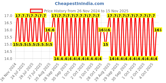 moglix.com Unbrako M6x25mm Flange Button Head Socket Screw, 405003 unbrako Price History Graph from 26 Nov 2024 to 15 Nov 2025
