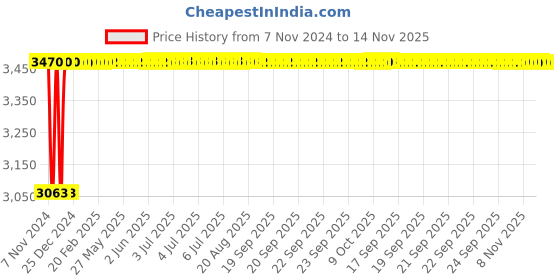 moglix.com Unbrako M6x25mm Flange Button Head Socket Screw, 405003 (Pack of 200) unbrako Price History Graph from 7 Nov 2024 to 14 Nov 2025