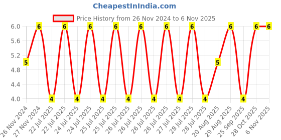moglix.com Unbrako M6x25mm Full Threaded Countersunk Socket Head Cap Screw, 103332 unbrako Price History Graph from 26 Nov 2024 to 5 Nov 2025