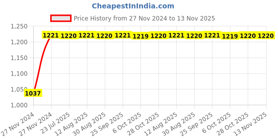moglix.com Unbrako M6x25mm Full Threaded Countersunk Socket Head Cap Screw, 103332 (Pack of 200) unbrako Price History Graph from 27 Nov 2024 to 13 Nov 2025