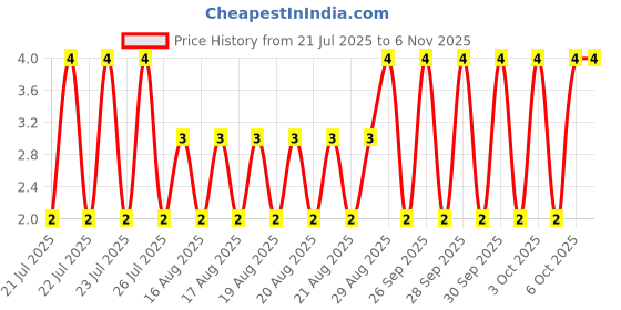 moglix.com Unbrako M6x25mm Full Threaded Socket Head Cap Screw, 119937 unbrako Price History Graph from 21 Jul 2025 to 6 Nov 2025