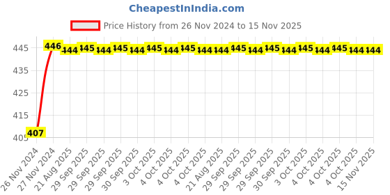 moglix.com Unbrako M6x25mm Full Threaded Socket Head Cap Screw, 119937 (Pack of 100) unbrako Price History Graph from 26 Nov 2024 to 15 Nov 2025