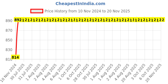 moglix.com Unbrako M6x25mm Full Threaded Socket Head Cap Screw, 119937 (Pack of 200) unbrako Price History Graph from 10 Nov 2024 to 19 Nov 2025