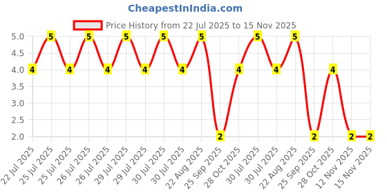 moglix.com Unbrako M6x25mm Full Threaded Socket Low Head Cap Screw, 103515 unbrako Price History Graph from 22 Jul 2025 to 15 Nov 2025