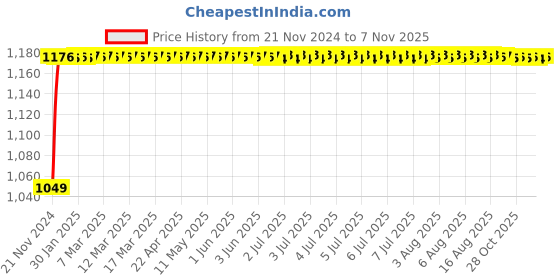 moglix.com Unbrako M6x25mm Full Threaded Socket Low Head Cap Screw, 103515 (Pack of 200) unbrako Price History Graph from 21 Nov 2024 to 6 Nov 2025