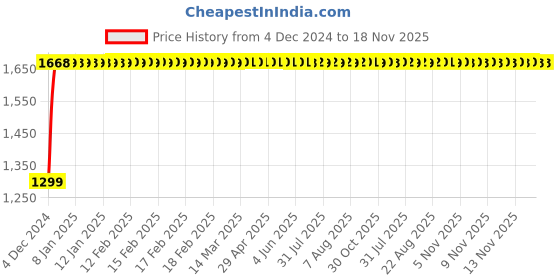 moglix.com Unbrako M6x25mm Grade 10.9 Full Threaded Hex Head Bolt/Screw, 170035 (Pack of 500) unbrako Price History Graph from 4 Dec 2024 to 17 Nov 2025