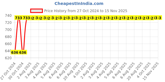 moglix.com Unbrako M6x25mm Knurled Cup Point Socket Set Screw, 103217 (Pack of 200) unbrako Price History Graph from 27 Oct 2024 to 15 Nov 2025