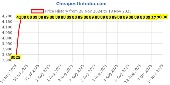 moglix.com Unbrako M6x30mm 200PCS Durlok Screw Box, 190180 unbrako Price History Graph from 28 Nov 2024 to 16 Nov 2025