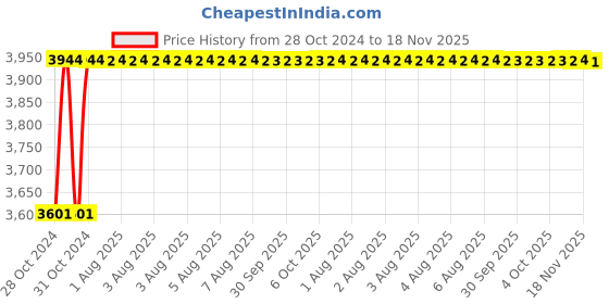 moglix.com Unbrako M6x30mm 200PCS Flange Button Head Socket Screw Box, 405004 unbrako Price History Graph from 28 Oct 2024 to 17 Nov 2025