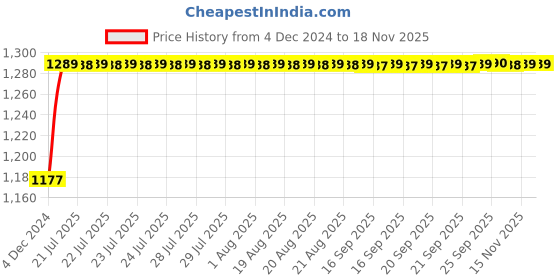 moglix.com Unbrako M6x30mm 200PCS Full Threaded Socket Low Head Cap Screw Box, 103516 unbrako Price History Graph from 4 Dec 2024 to 16 Nov 2025