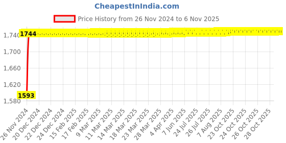 moglix.com Unbrako M6x30mm 500PCS Grade 10.9 Half Threaded Hex Head Bolt/Screw Box, 170036 unbrako Price History Graph from 26 Nov 2024 to 6 Nov 2025