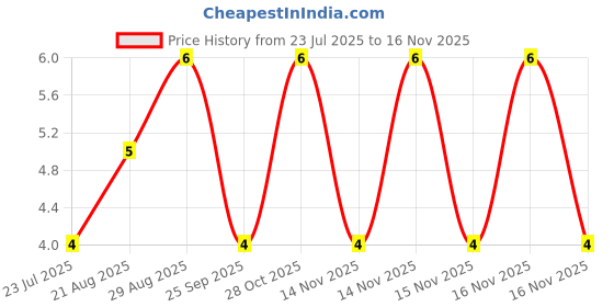 moglix.com Unbrako M6x30mm Button Head Socket Screw, 106378 unbrako Price History Graph from 23 Jul 2025 to 14 Nov 2025