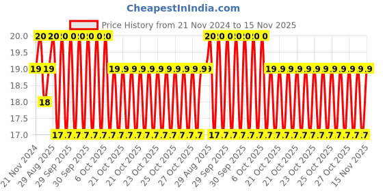 moglix.com Unbrako M6x30mm Durlok Screw, 190180 unbrako Price History Graph from 21 Nov 2024 to 15 Nov 2025