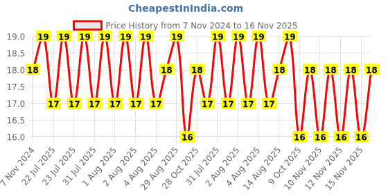 moglix.com Unbrako M6x30mm Flange Button Head Socket Screw, 405004 unbrako Price History Graph from 7 Nov 2024 to 15 Nov 2025