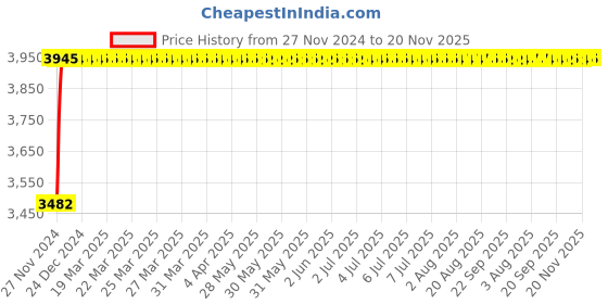 moglix.com Unbrako M6x30mm Flange Button Head Socket Screw, 405004 (Pack of 200) unbrako Price History Graph from 27 Nov 2024 to 19 Nov 2025