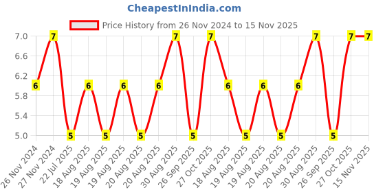 moglix.com Unbrako M6x30mm Full Threaded Countersunk Socket Head Cap Screw, 103333 unbrako Price History Graph from 26 Nov 2024 to 15 Nov 2025
