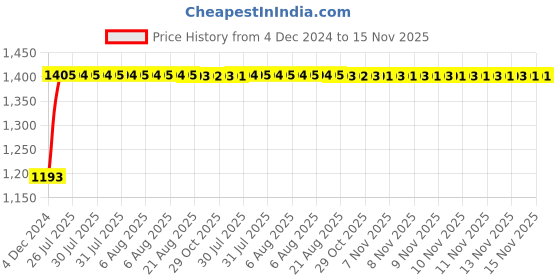 moglix.com Unbrako M6x30mm Full Threaded Countersunk Socket Head Cap Screw, 103333 (Pack of 200) unbrako Price History Graph from 4 Dec 2024 to 14 Nov 2025