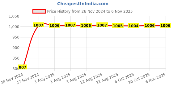 moglix.com Unbrako M6x30mm Full Threaded Socket Head Cap Screw, 122121 (Pack of 200) unbrako Price History Graph from 26 Nov 2024 to 6 Nov 2025