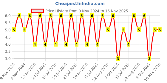 moglix.com Unbrako M6x30mm Full Threaded Socket Low Head Cap Screw, 103516 unbrako Price History Graph from 9 Nov 2024 to 16 Nov 2025