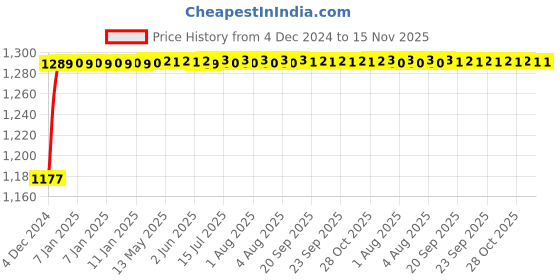 moglix.com Unbrako M6x30mm Full Threaded Socket Low Head Cap Screw, 103516 (Pack of 200) unbrako Price History Graph from 4 Dec 2024 to 15 Nov 2025