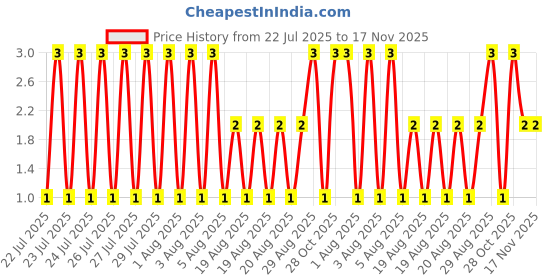 moglix.com Unbrako M6x30mm Grade 10.9 Half Threaded Hex Head Bolt/Screw, 170036 unbrako Price History Graph from 22 Jul 2025 to 16 Nov 2025