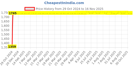 moglix.com Unbrako M6x30mm Grade 10.9 Half Threaded Hex Head Bolt/Screw, 170036 (Pack of 500) unbrako Price History Graph from 29 Oct 2024 to 16 Nov 2025