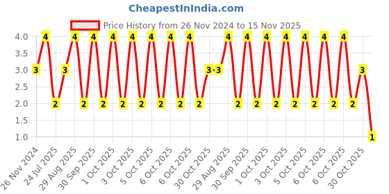 moglix.com Unbrako M6x30mm Knurled Cup Point Socket Set Screw, 103218 unbrako Price History Graph from 26 Nov 2024 to 15 Nov 2025