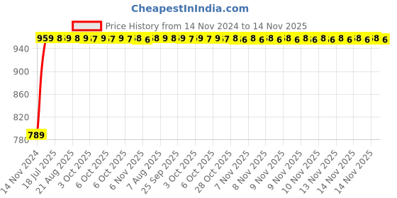 moglix.com Unbrako M6x30mm Knurled Cup Point Socket Set Screw, 103218 (Pack of 200) unbrako Price History Graph from 14 Nov 2024 to 14 Nov 2025