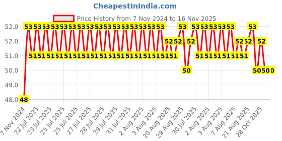 moglix.com Unbrako M6x30mm Socket Head Shoulder Screw, 105372 unbrako Price History Graph from 7 Nov 2024 to 16 Nov 2025