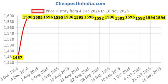moglix.com Unbrako M6x35mm 200PCS Full Threaded Countersunk Socket Head Cap Screw Box, 103334 unbrako Price History Graph from 4 Dec 2024 to 15 Nov 2025