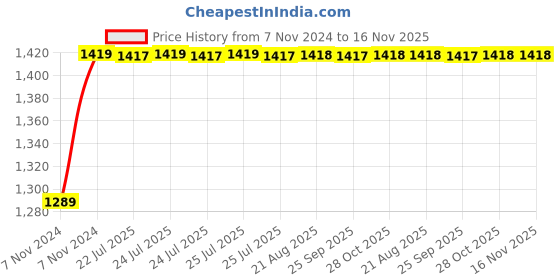 moglix.com Unbrako M6x35mm 200PCS Half Threaded Socket Low Head Cap Screw Box, 103517 unbrako Price History Graph from 7 Nov 2024 to 15 Nov 2025