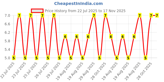 moglix.com Unbrako M6x35mm Full Threaded Countersunk Socket Head Cap Screw, 103334 unbrako Price History Graph from 22 Jul 2025 to 16 Nov 2025