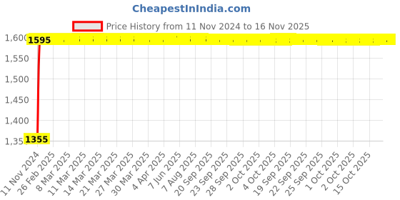 moglix.com Unbrako M6x35mm Full Threaded Countersunk Socket Head Cap Screw, 103334 (Pack of 200) unbrako Price History Graph from 11 Nov 2024 to 16 Nov 2025