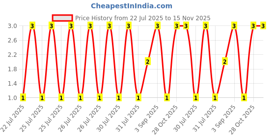 moglix.com Unbrako M6x35mm Grade 10.9 Half Threaded Hex Head Bolt/Screw, 170037 unbrako Price History Graph from 22 Jul 2025 to 15 Nov 2025